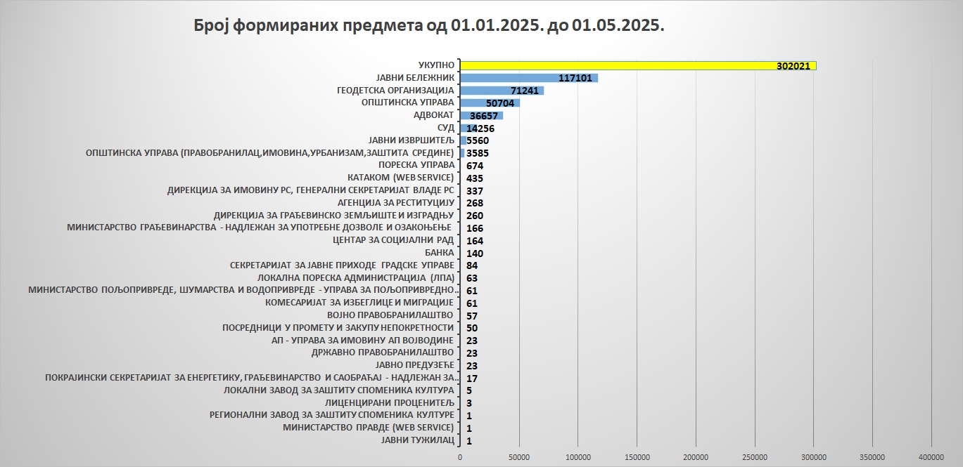 /content/images/stranice/statistika/2025/05/Grafik 7.jpg